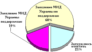 Диаграмма 2