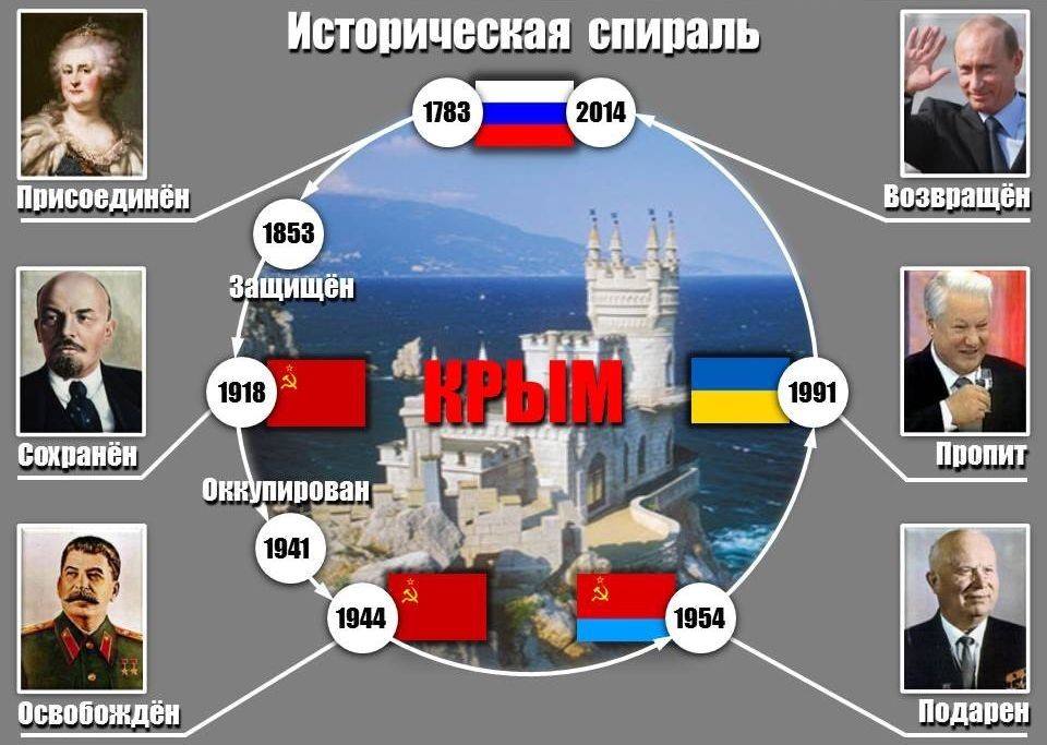 Почему Хрущев подарил Крым?